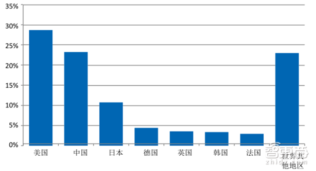 5G产业深度报告 将改变这21大领域 创造超3万亿美元GDP【附下载】|智东西内参