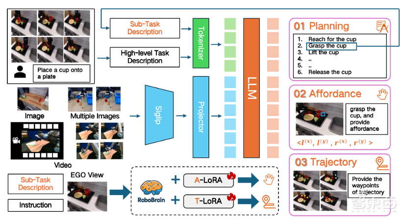 邁向群體智能 | 智源發(fā)布首個(gè)跨本體具身大小腦協(xié)作框架與開源具身大腦