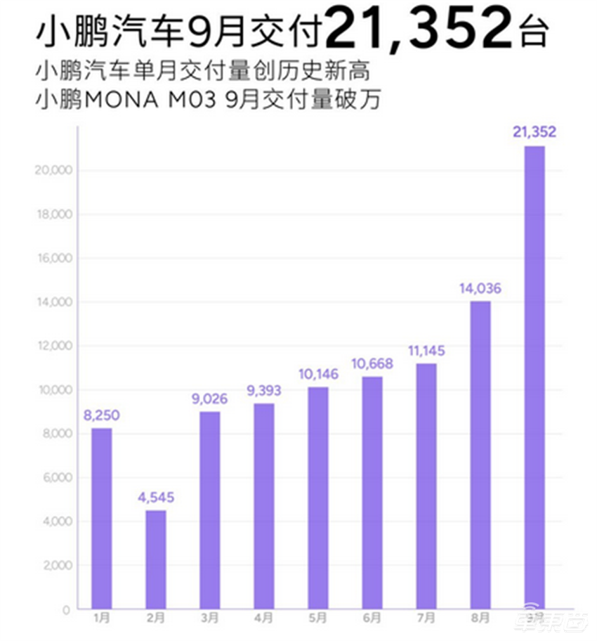 比亚迪狂卖40万辆,小鹏超蔚来极氪,雷军立誓冲2万!11大车企创新高
