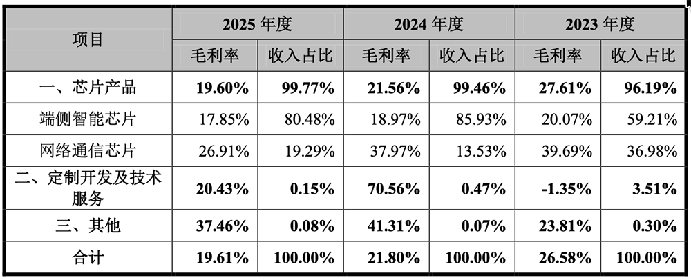 71岁浙大校友掌舵，重庆芯片“小巨人”冲刺IPO！华为持股，拟募资16亿