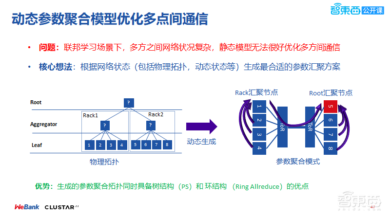 微众银行与星云Clustar两位大牛54页PPT联合讲解联邦学习中的同态运算与密文传输【附PPT下载】