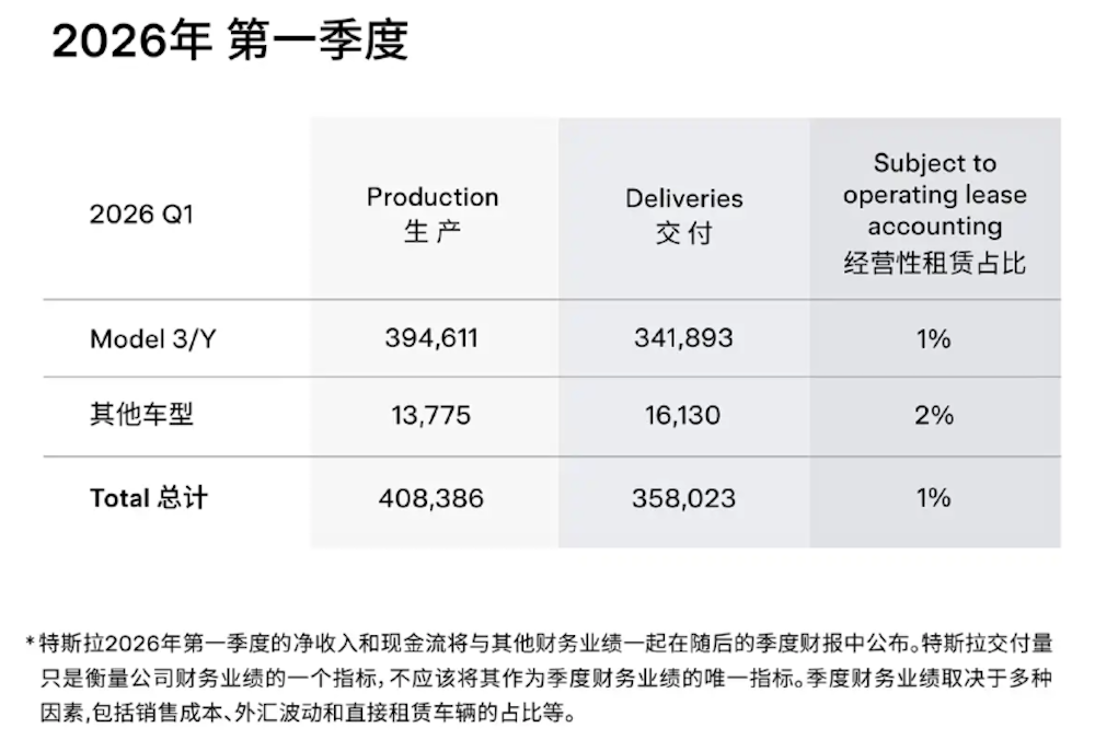 马斯克用天价薪酬留住这个中国人!增持2万股,价值5000万元