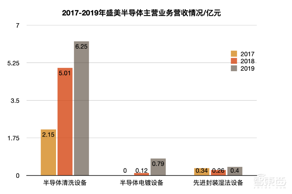 国内半导体清洗设备龙头冲刺科创板!去年营收飙升两亿,斩获中芯/海力士/华虹/长电订单
