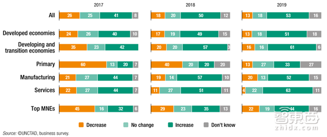 联合国2017世界投资报告:中国对外投资飙升44%成全球第二土壕【附下载】| 智东西内参