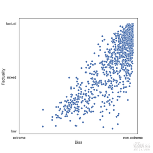 MIT人工智能实验室：将利用AI进行假新闻评估与政治偏向识别