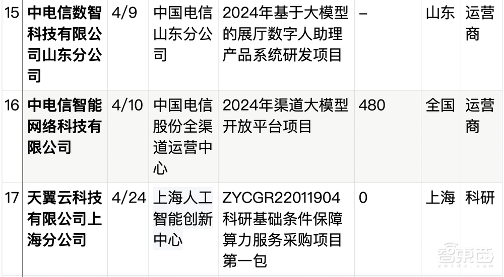 拆解50个大模型大单：0元中标，头破血流！华为成隐形赢家