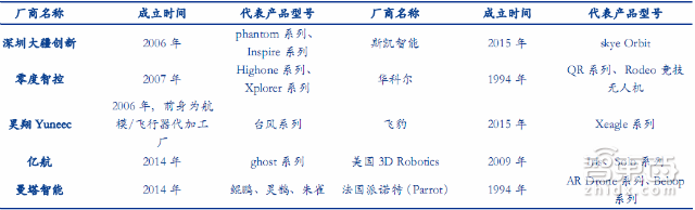 大疆与400家山寨厂争食 35P最新报告看透全球无人机市场|智能内参