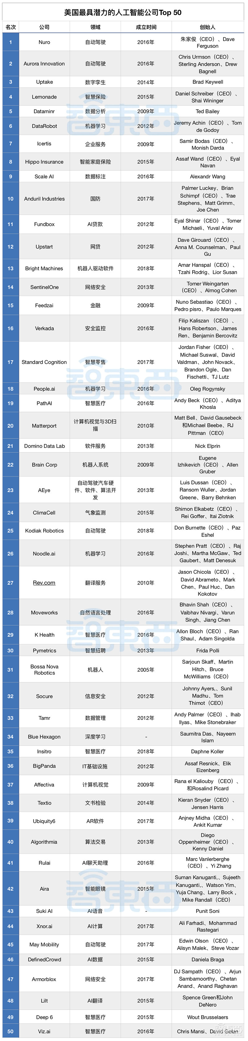 福布斯重磅!美国AI潜力股Top 50榜,第一名老板是华裔