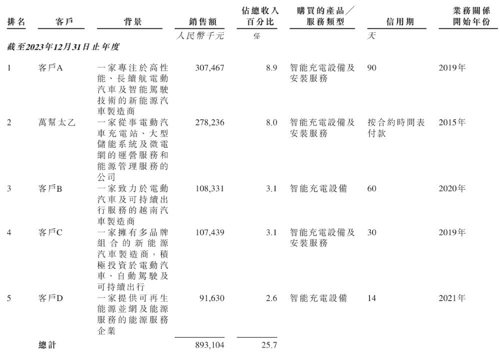 80后干出港股充电桩第二股!估值超150亿元,为国内第二大公共桩厂商