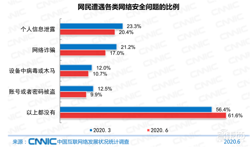 农村网民2.85亿！直播用户5.6亿 ，百页报告全景展现2020中国互联网真相 | 智东西内参