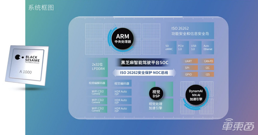 两年完成全部量产认证 黑芝麻智能大算力自动驾驶芯片年内上车