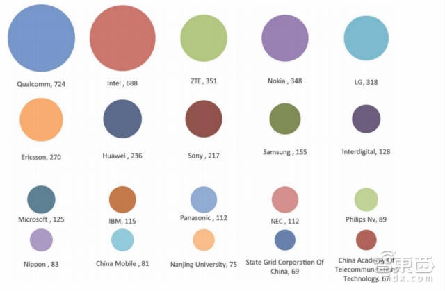 中兴华为领衔六家中国机构上榜!27P报告详解巨头的物联网专利布局 | 智能内参