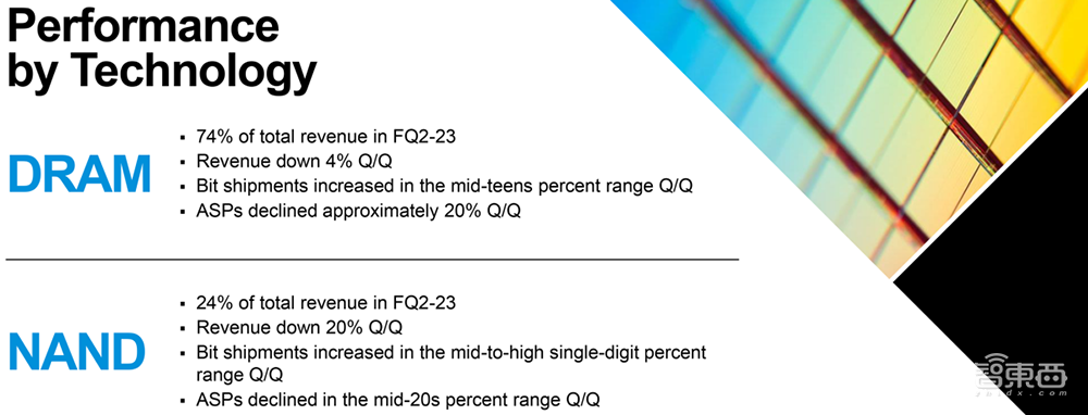 美光科技交出史上最慘財(cái)報(bào)：季度虧損23億美元，稱不得不擴(kuò)大裁員