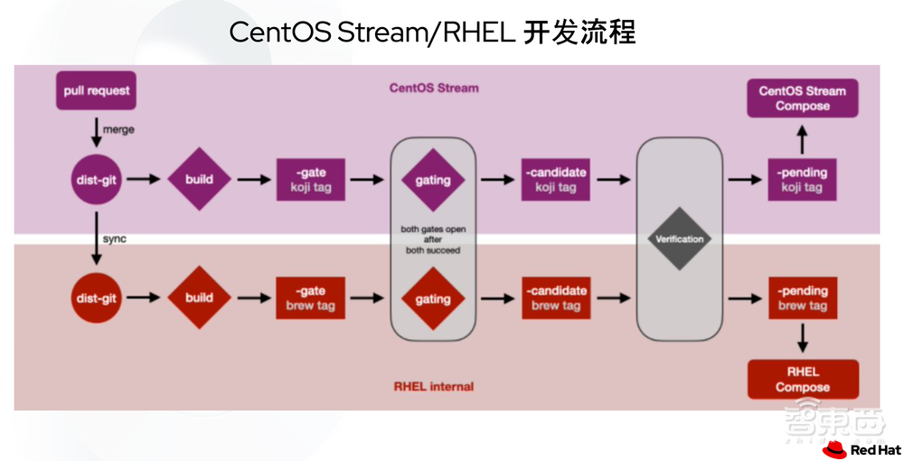 红帽首席架构师:揭秘CentOS继任者的代码来源与迁移细节