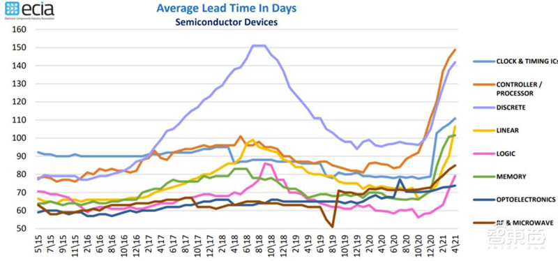 复盘5月半导体产业真相!缺芯涨价成常态,已有芯片价格翻30倍 | 智东西内参