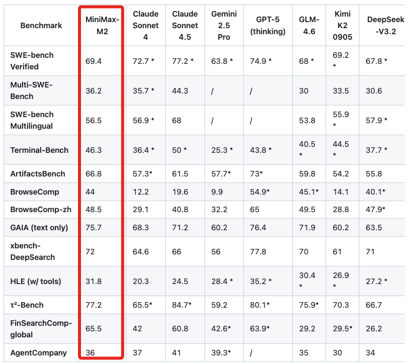 性能超DeepSeek-V3.2!国产大模型又开源了,限时免费用