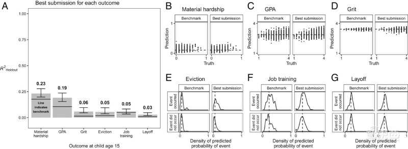 普林斯顿大学研究:AI算命不靠谱,400多研究者跨界合作