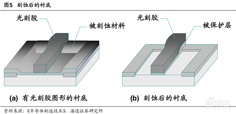 深度解读芯片刻蚀:国产5nm机器已就绪,2018全球销售额破历史新高【附下载】| 智东西内参