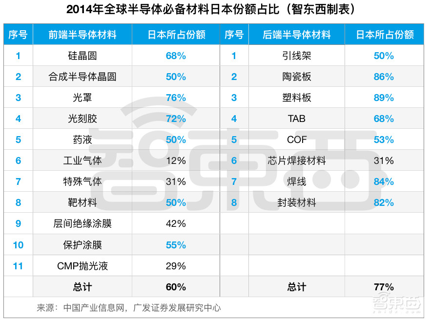 日本半导体60年兴衰史！从王者跌落神坛，却靠两样东西制霸全球