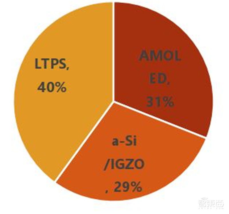 揭秘显示驱动芯片,一年84亿颗需求,华为入局破解国产芯尴尬 | 智东西内参