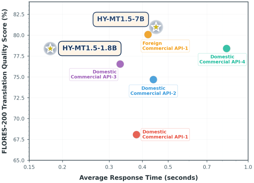 1.8B！腾讯开源新模型，1GB内存手机离线跑，媲美Qwen3-235B