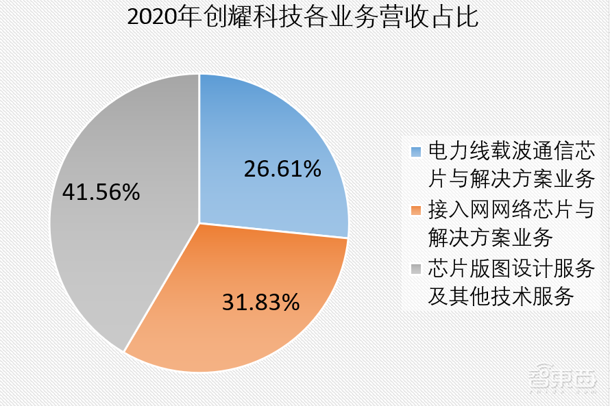 国产通信芯片企业登陆科创板，上市首日股价大涨32%