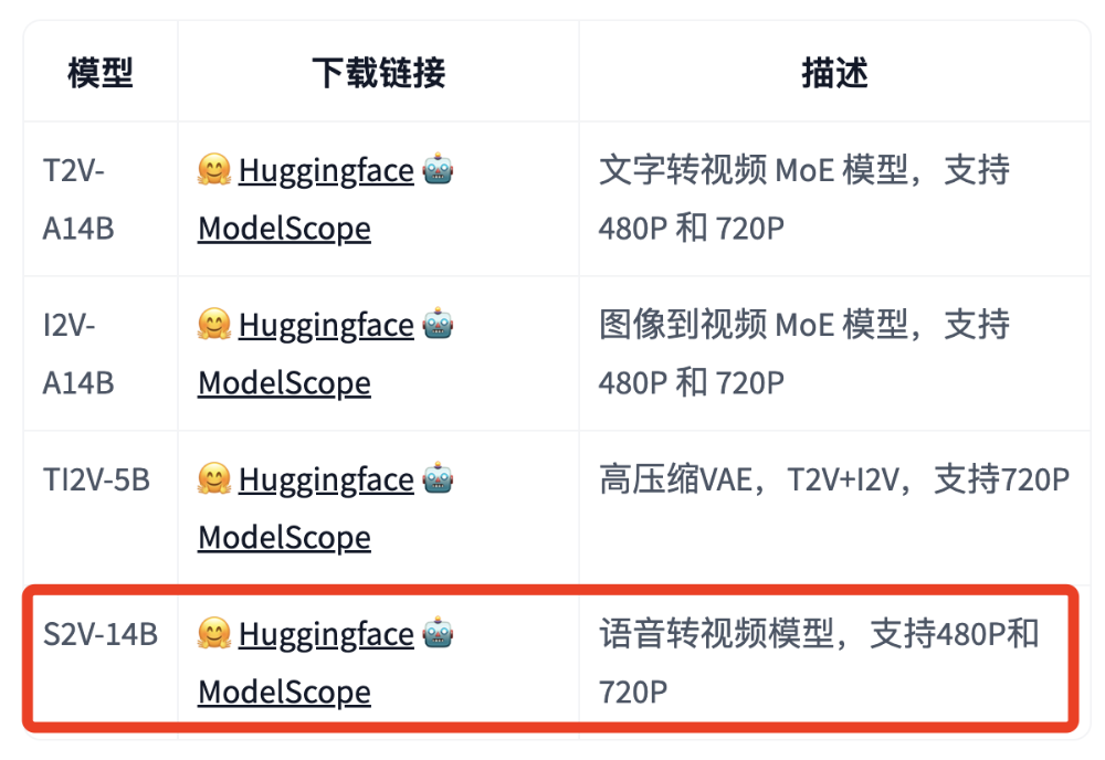 一张照片+一段音频生成“电影大片”视频!通义万相又一重磅开源