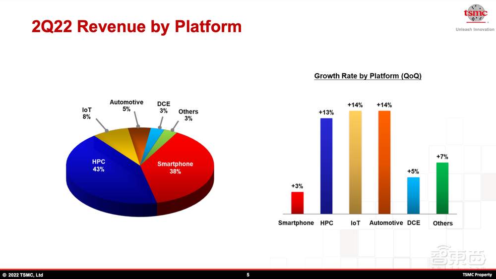 台积电Q2净利大涨76.4%!5大领域需求依然旺盛,预警芯片下滑周期