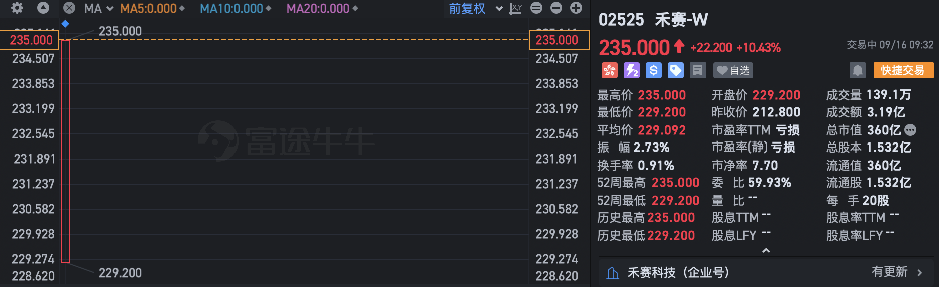 刚刚,禾赛科技港股上市!开盘暴涨10%市值360亿港币
