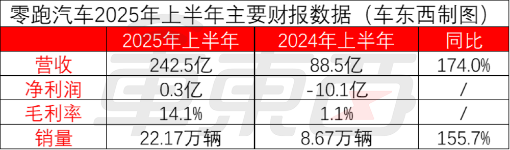 零跑半年报炸裂！官宣有两款旗舰新车，喊出明年百万目标【财报会干货】
