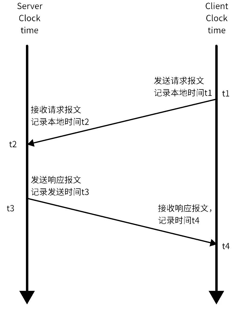 黑芝麻智能跨域时间同步技术:消除多域计算单元的时钟信任鸿沟