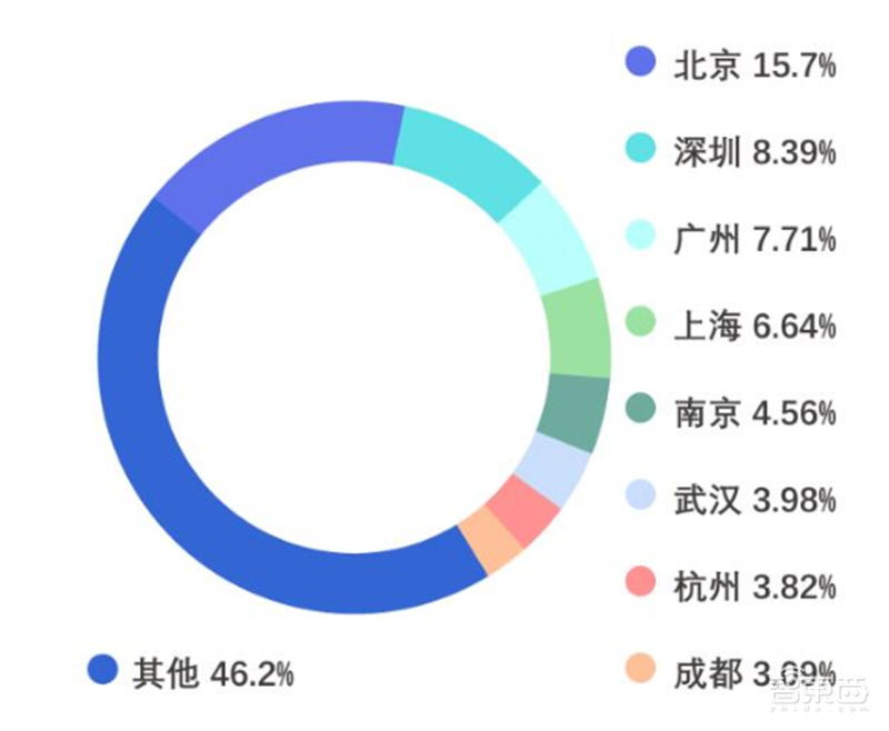 平均年薪超三十万,人才缺口91%,计算机视觉人才报告 | 智东西内参