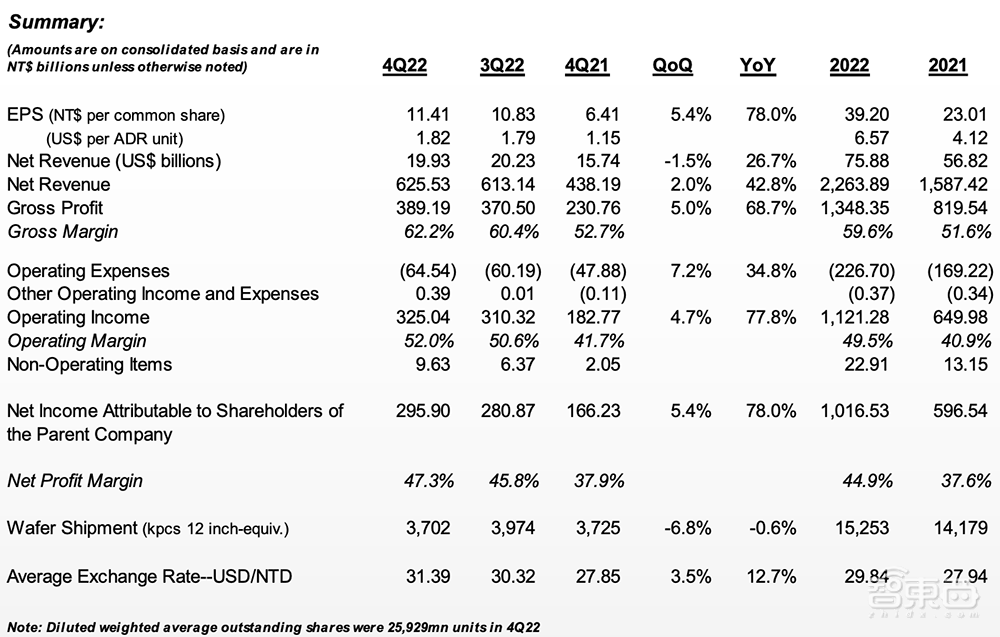 台积电强劲业绩御寒!净利润大涨78%,毛利率高达62.2%