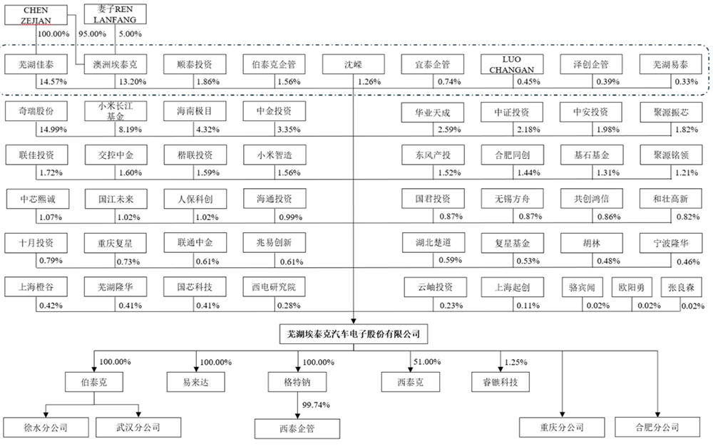 安徽半導(dǎo)體“小巨人”沖刺IPO！奇瑞小米是股東，中芯國(guó)際兆易創(chuàng)新也投了