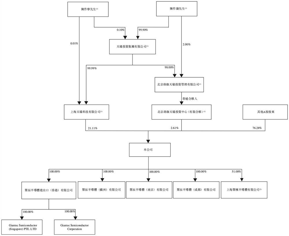 上海存儲芯片“小巨人”沖刺港交所！年入10億，市值275億