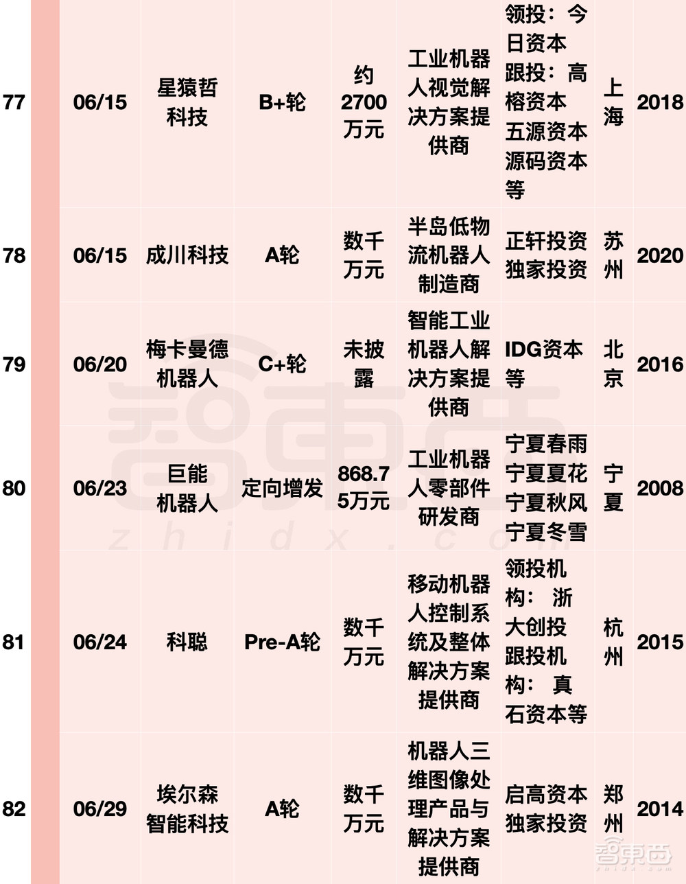 阿里美团字节押注，国内机器人融资爆发！单笔最高20亿元