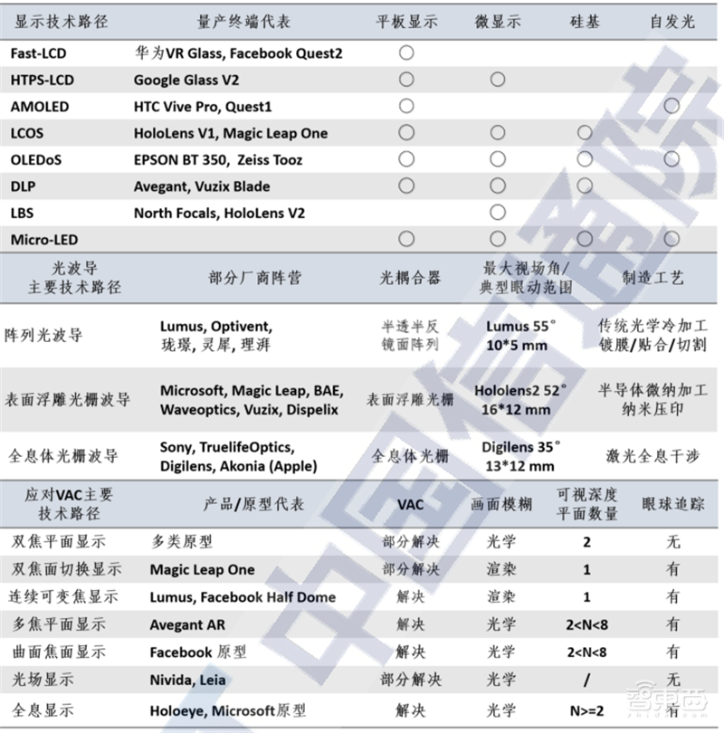 VR起飞阶段来临!新基建加持,五横两纵技术框架全面展开 | 智东西内参