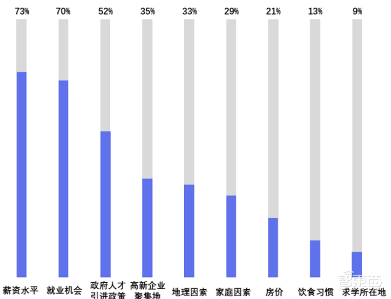 平均年薪超三十万,人才缺口91%,计算机视觉人才报告 | 智东西内参