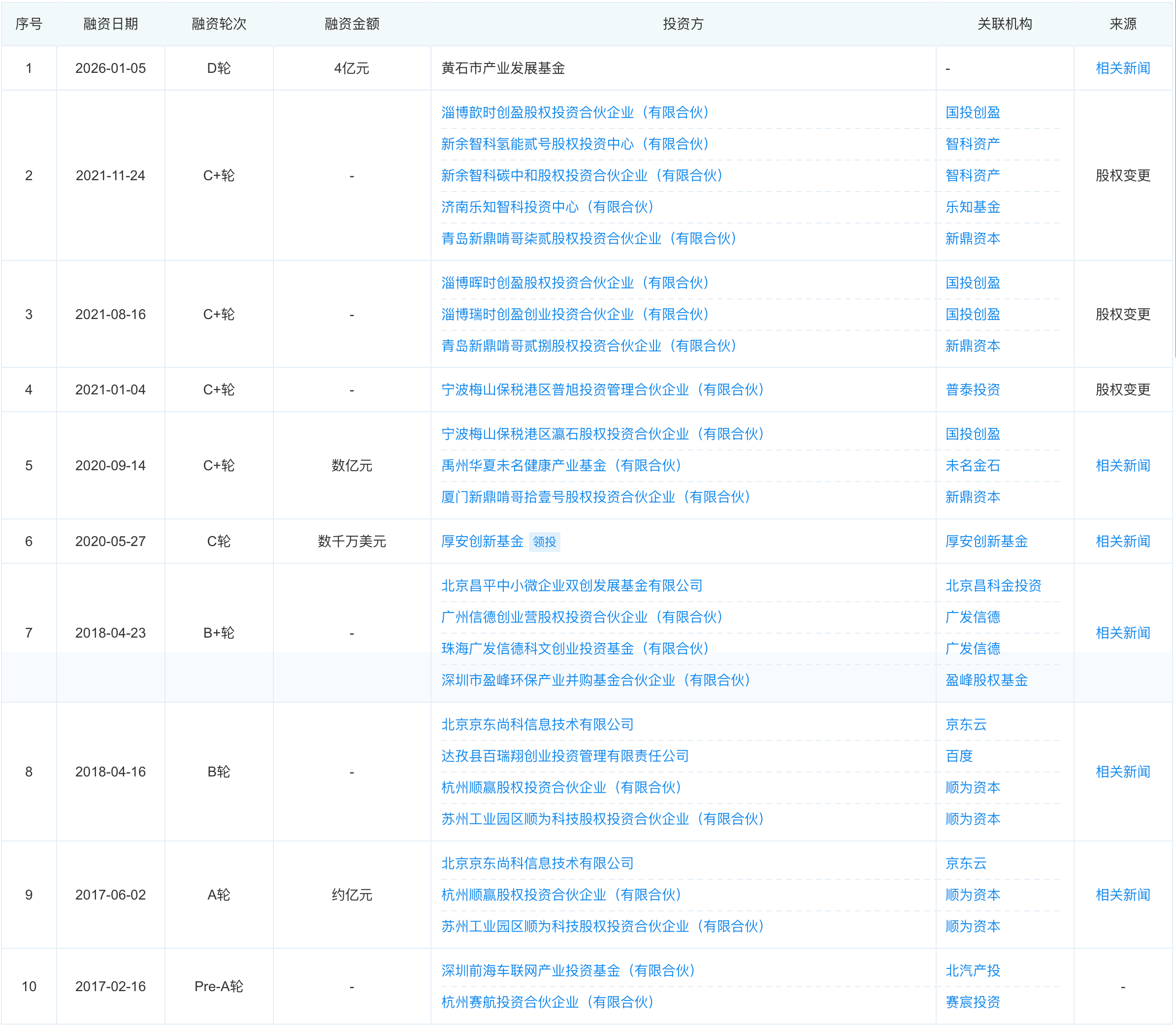 开年融资4个亿！商用无人车独角兽获国资加持，百度北汽京东都投了