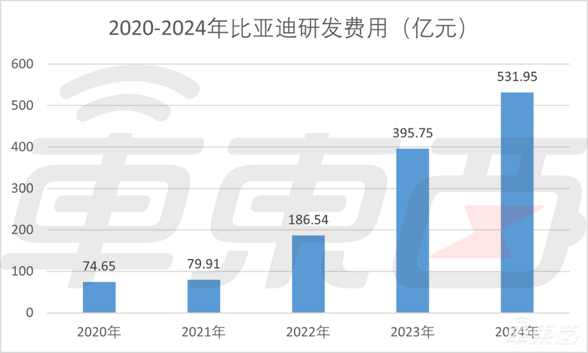 日均入账21亿！比亚迪交出最强年报，全年研发投入超500亿