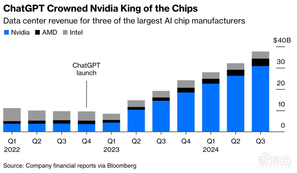 美国6大科技公司市值暴涨8万亿美元!ChatGPT推出两周年,大公司更强了