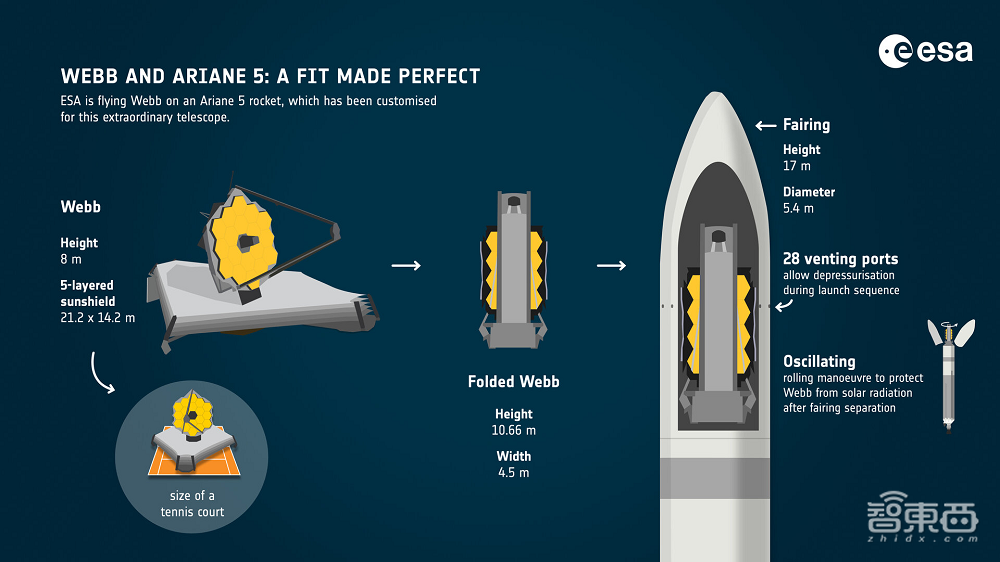 耗资100亿、鸽了14年，哈勃望远镜的“继任者”终于上岗