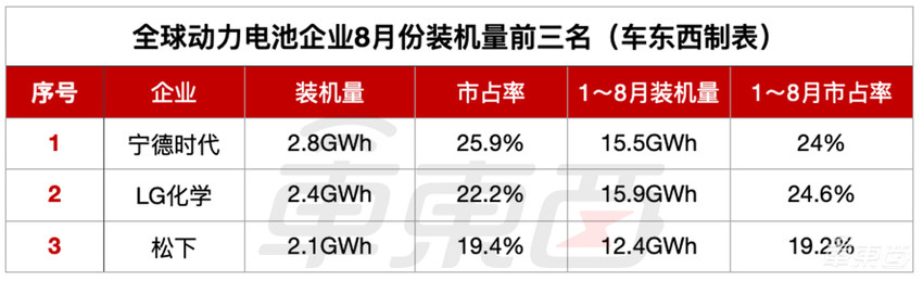 动力电池走向双寡头时代！谁是宁德时代真正的敌人？