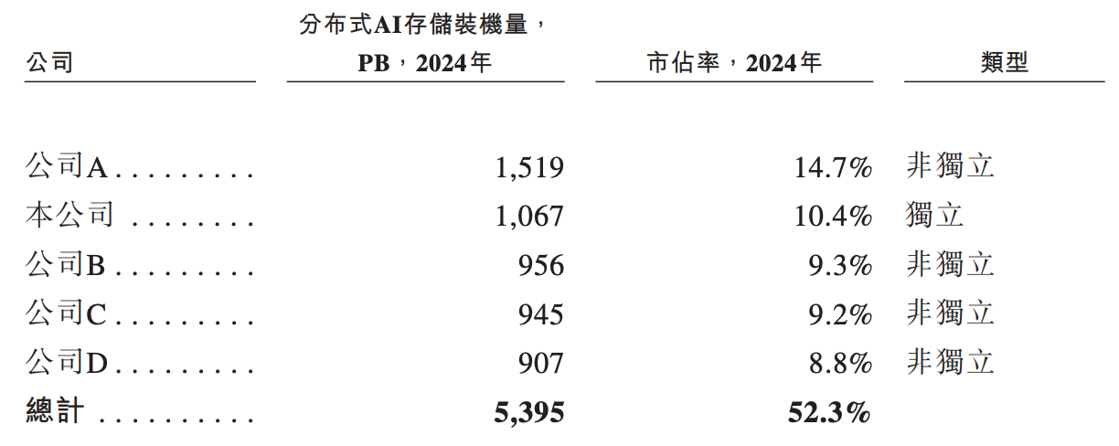 騰訊投的北京AI存儲(chǔ)黑馬，要IPO了！