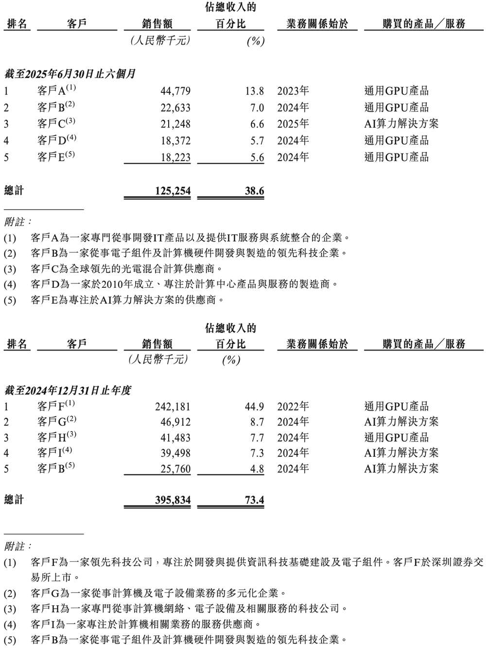 国产GPU四小龙IPO齐活!最后一个刚刚公布