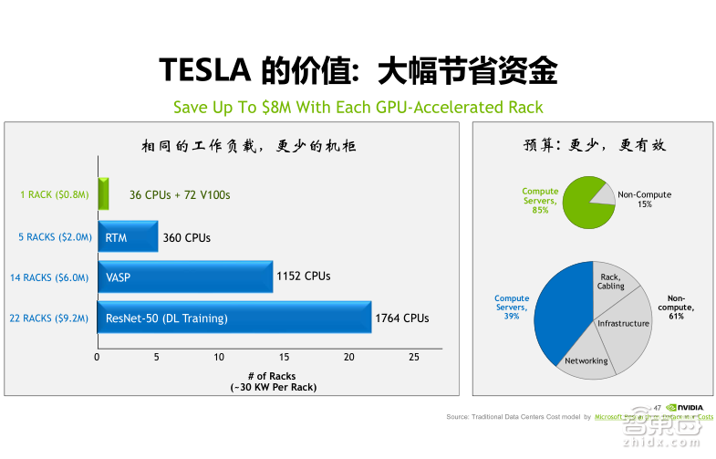 英伟达公开课实录 | Tesla V100深度讲解:专为深度学习设计的Tensor Core有多牛?