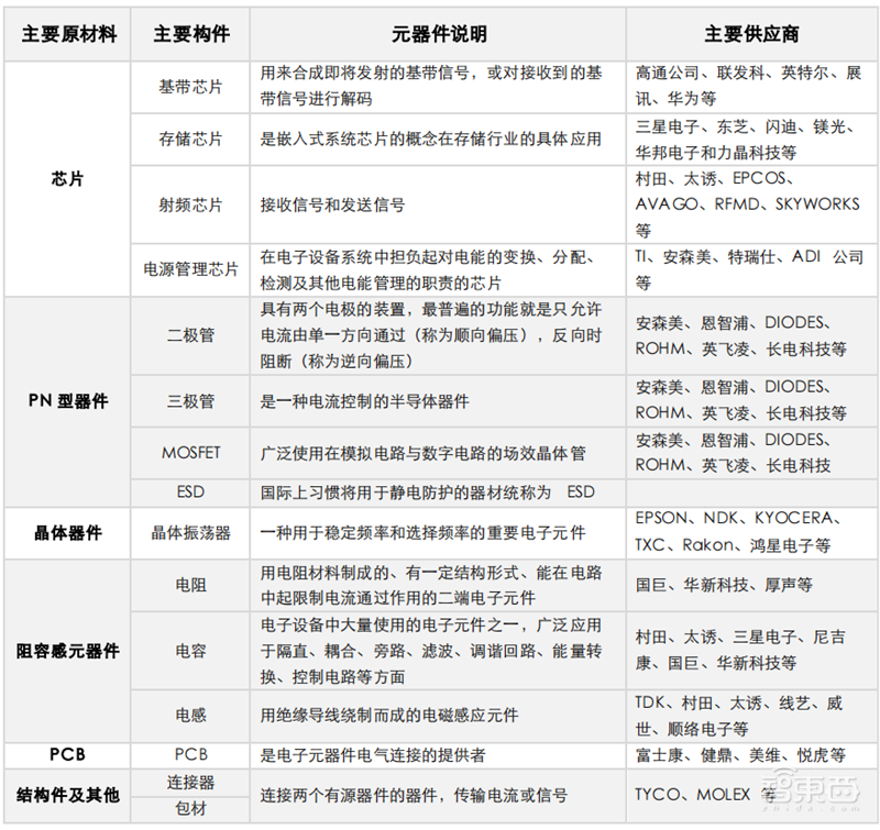 揭秘通信模组行业,物联网关键底层硬件,6大应用场景揭开国产化浪潮 | 智东西内参