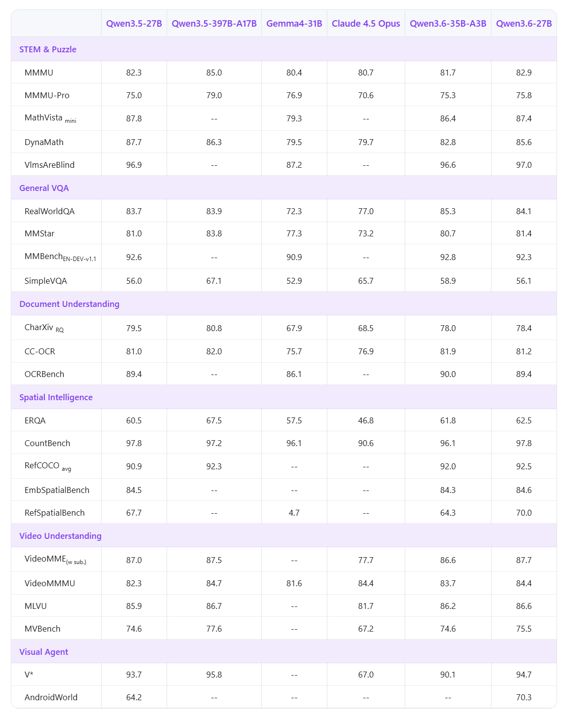 实测Qwen3.6-27B：4分钟做了个跑酷游戏，验证码识别正确率超90%