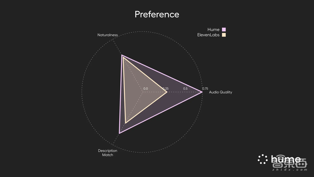 前DeepMind大佬创业，做出喜怒哀乐以假乱真的AI语音大模型