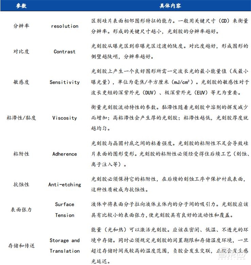 揭秘芯片制造关键一环，百亿美元市场的光刻胶产业【附下载】| 智东西内参